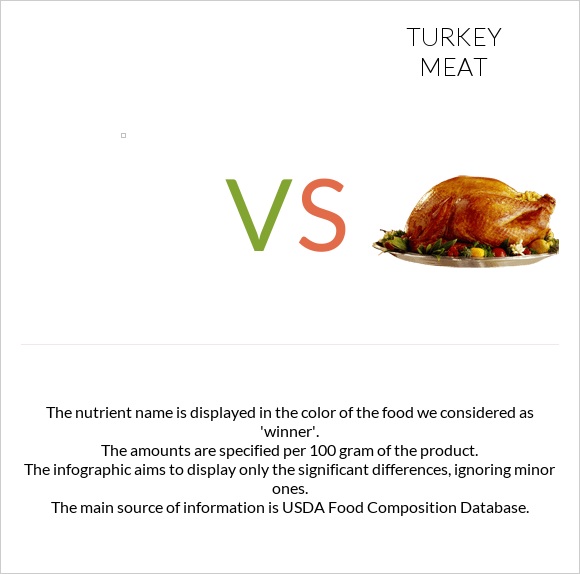 vs. Turkey meat — InDepth Nutrition Comparison