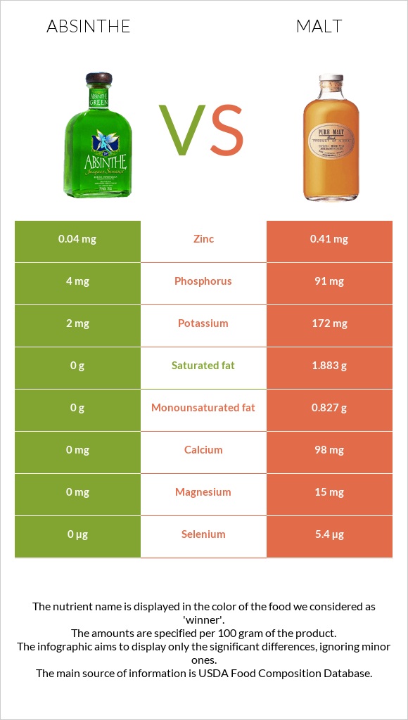 Absinthe vs. Malt — InDepth Nutrition Comparison