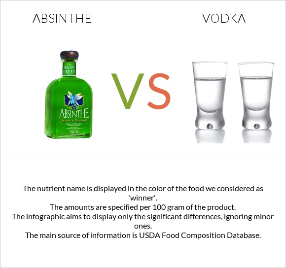 Absinthe vs. Vodka — InDepth Nutrition Comparison