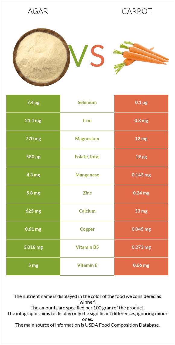 Agar vs. Carrot — InDepth Nutrition Comparison