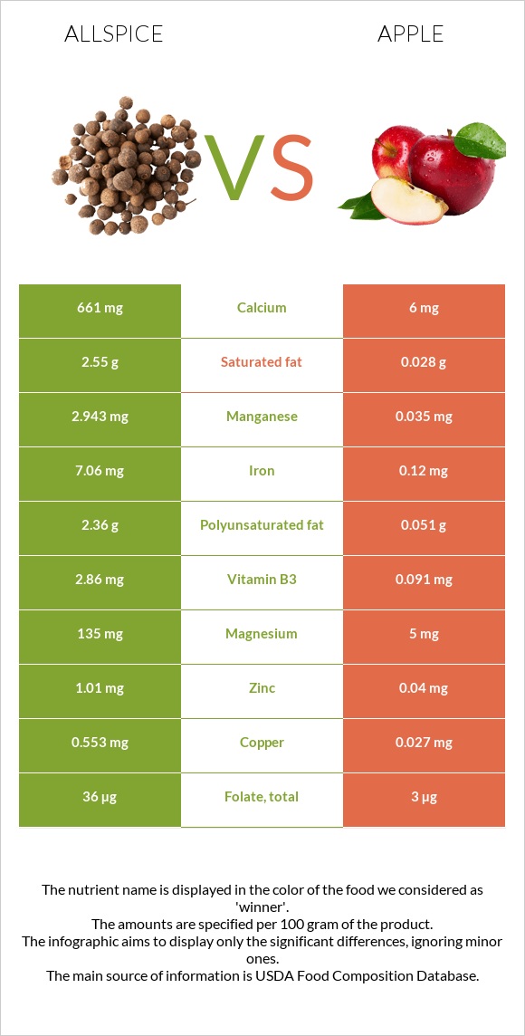 Allspice vs. Apple — InDepth Nutrition Comparison