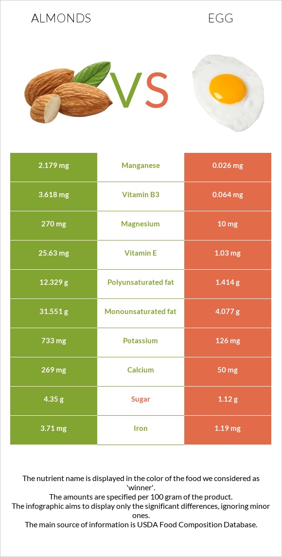 Almond vs. Egg — InDepth Nutrition Comparison