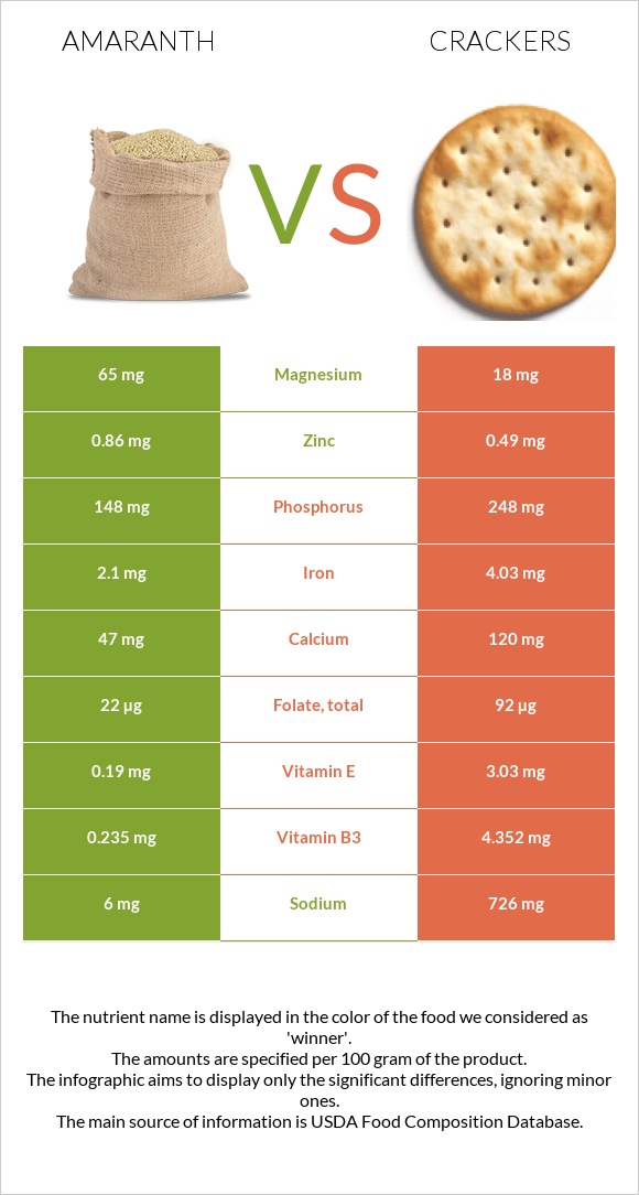 Amaranth grain vs. Cracker — InDepth Nutrition Comparison