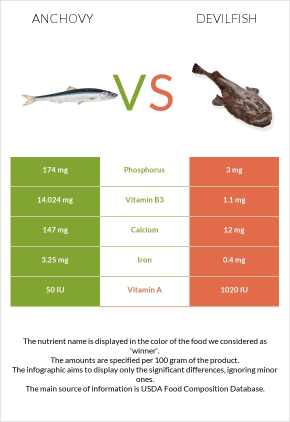 Anchovy vs. Devilfish — InDepth Nutrition Comparison