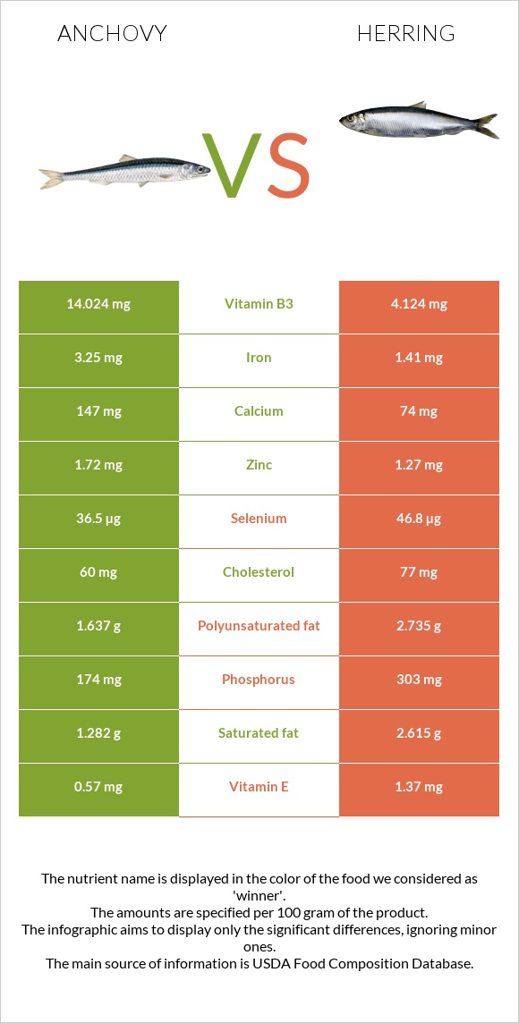 Anchovy vs. Herring — InDepth Nutrition Comparison