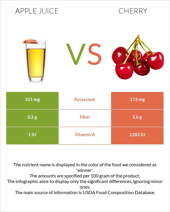 Apple juice vs. Cherry — InDepth Nutrition Comparison
