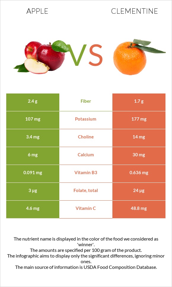 Apple vs. Clementine — InDepth Nutrition Comparison