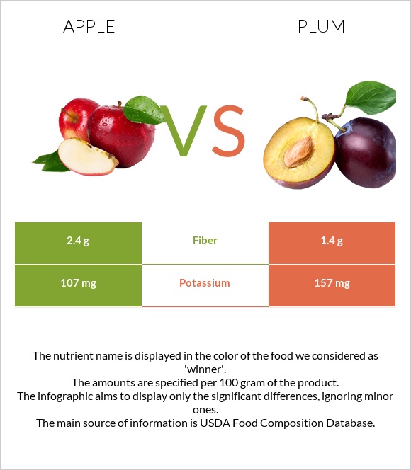 Apple vs. Plum — InDepth Nutrition Comparison