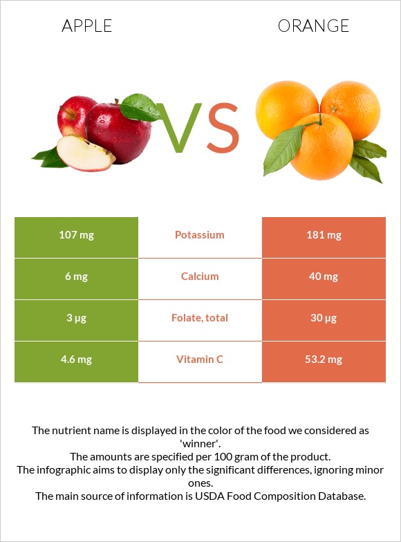 Apple vs Orange Health impact and Nutrition Comparison