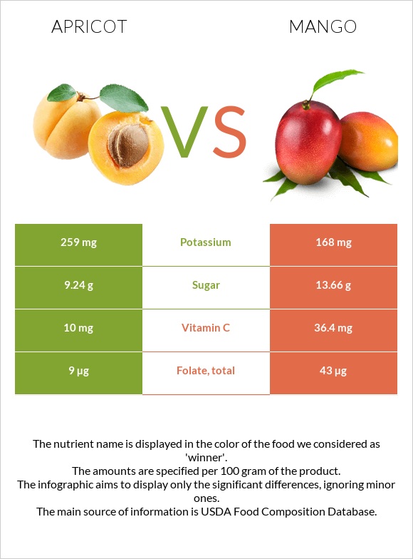 Apricot vs Mango InDepth Nutrition Comparison