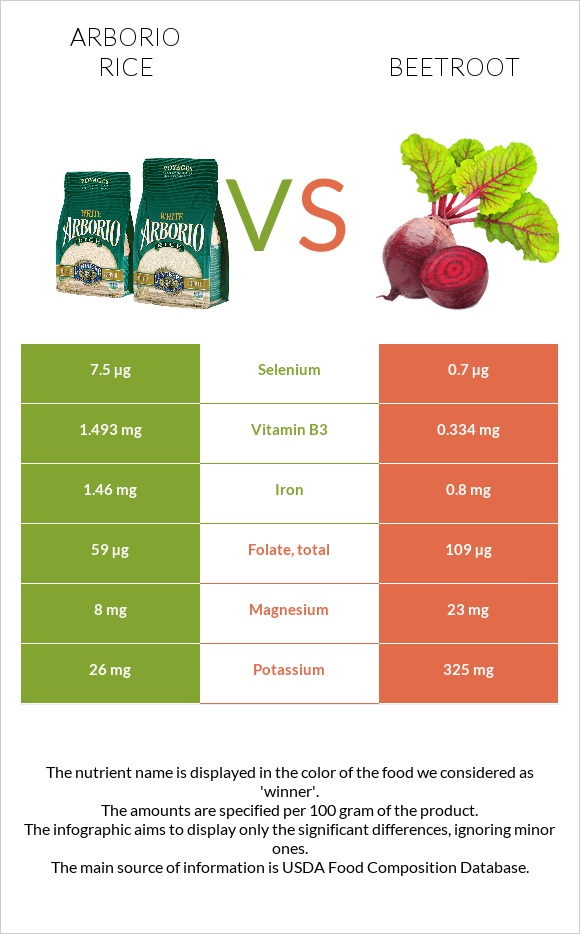 Arborio rice vs. Beetroot — InDepth Nutrition Comparison