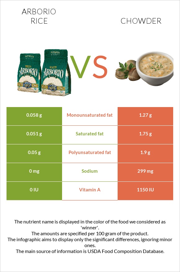 Arborio rice vs. Chowder — InDepth Nutrition Comparison