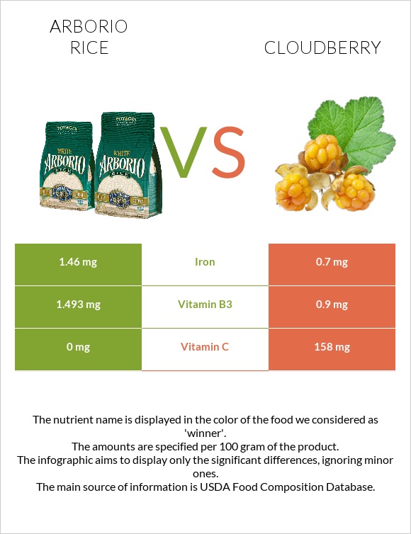 Arborio rice vs. Cloudberry — InDepth Nutrition Comparison