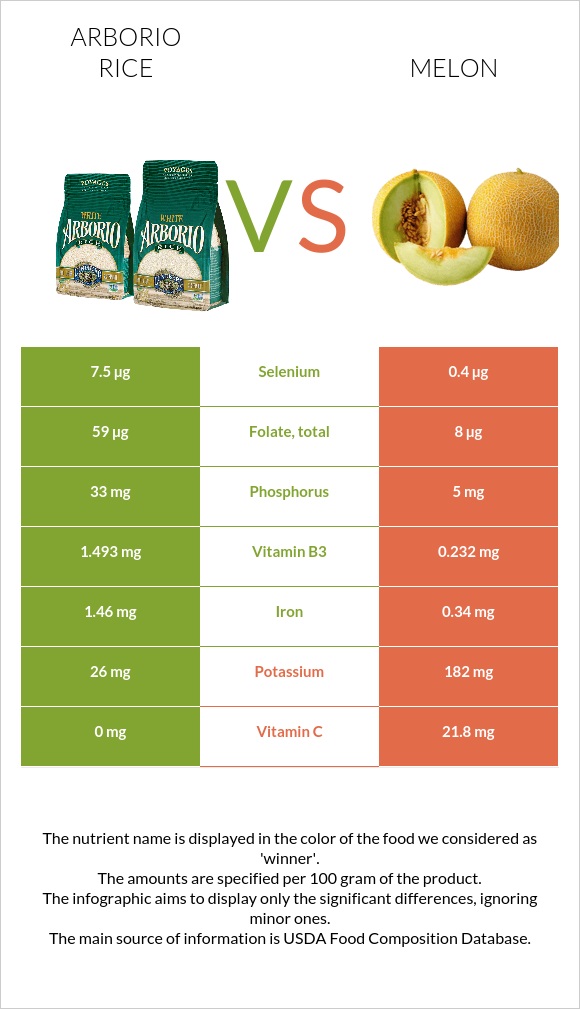 Arborio rice vs. Melon — InDepth Nutrition Comparison