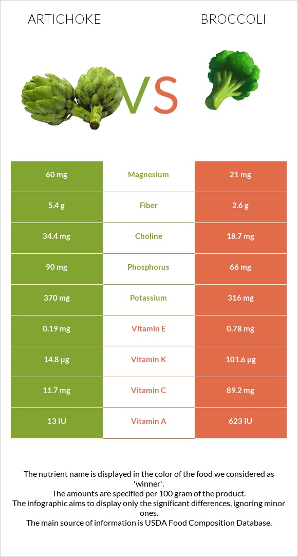 Artichoke vs. Broccoli — InDepth Nutrition Comparison