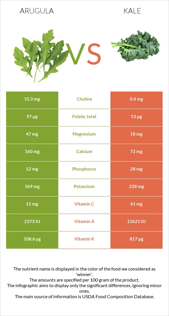 Arugula vs. Kale — InDepth Nutrition Comparison