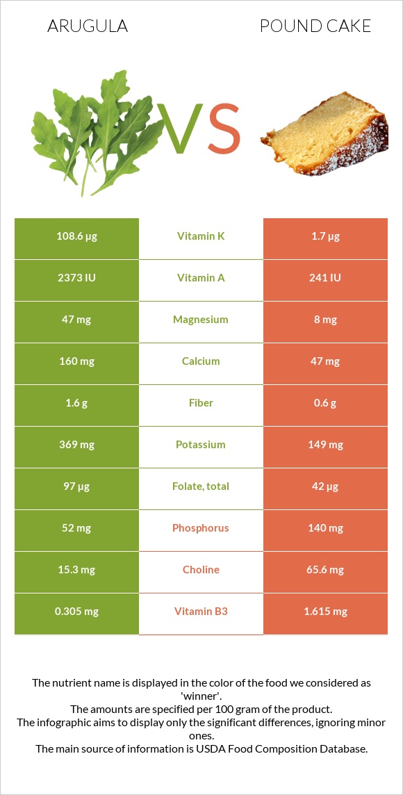 Arugula vs. Pound cake — InDepth Nutrition Comparison