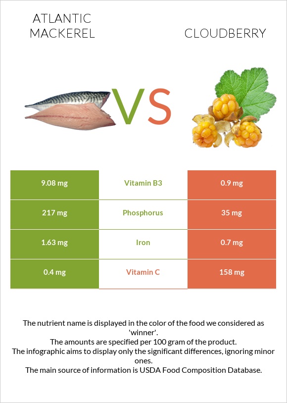 Atlantic Mackerel vs. Cloudberry — InDepth Nutrition Comparison