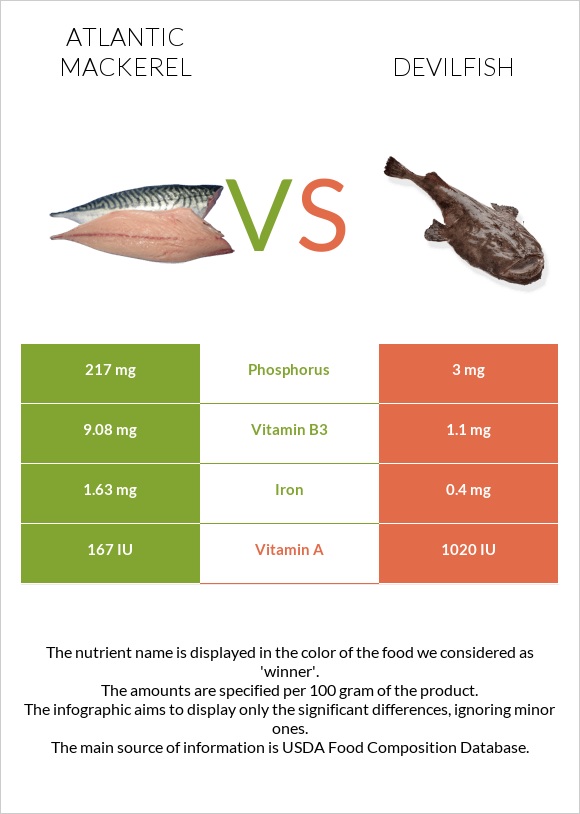 Atlantic Mackerel vs. Devilfish — InDepth Nutrition Comparison