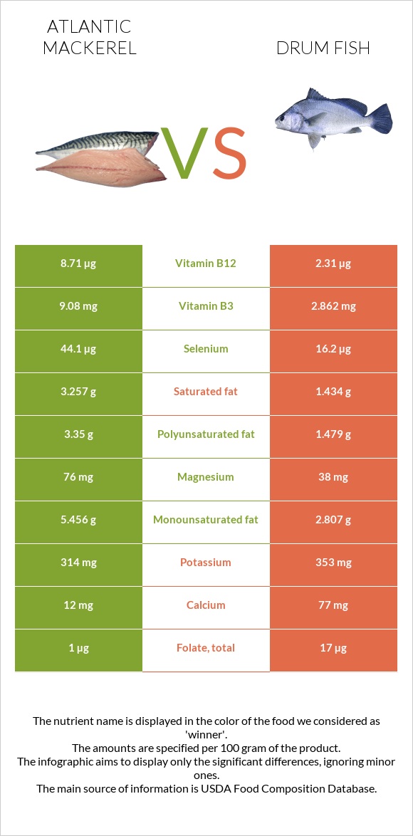 Atlantic Mackerel vs. Drum fish — InDepth Nutrition Comparison