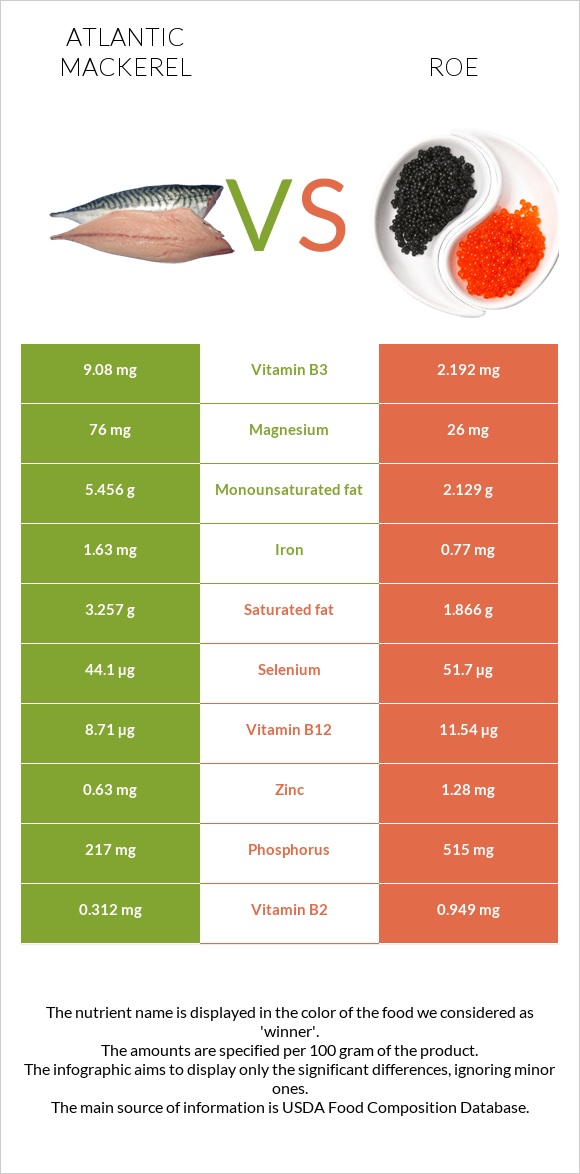 Atlantic Mackerel vs. Roe — InDepth Nutrition Comparison