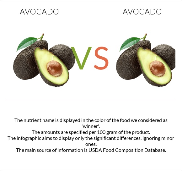 Avocado vs. Avocado — InDepth Nutrition Comparison