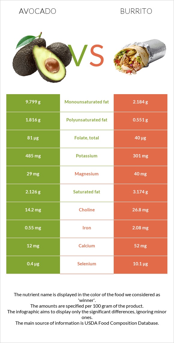 Avocado vs. Burrito — InDepth Nutrition Comparison