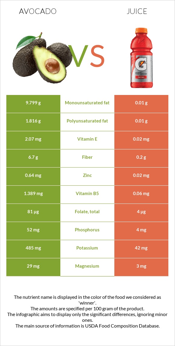 Avocado vs. Juice — InDepth Nutrition Comparison