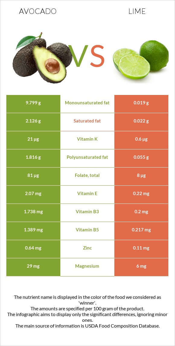 Avocado vs. Lime — InDepth Nutrition Comparison