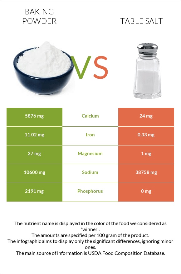 Baking powder vs. Table salt — InDepth Nutrition Comparison
