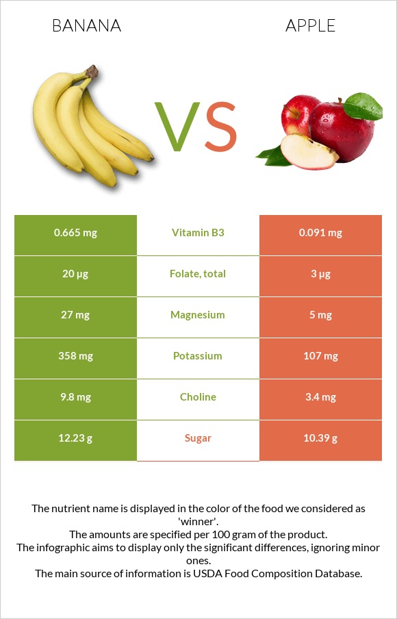 Banana vs. Apple — Health Impact and Nutrition Comparison
