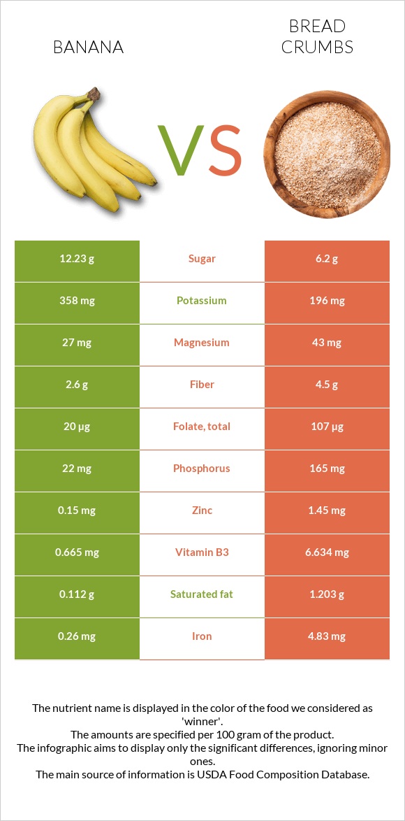 Banana vs. Bread crumbs — InDepth Nutrition Comparison