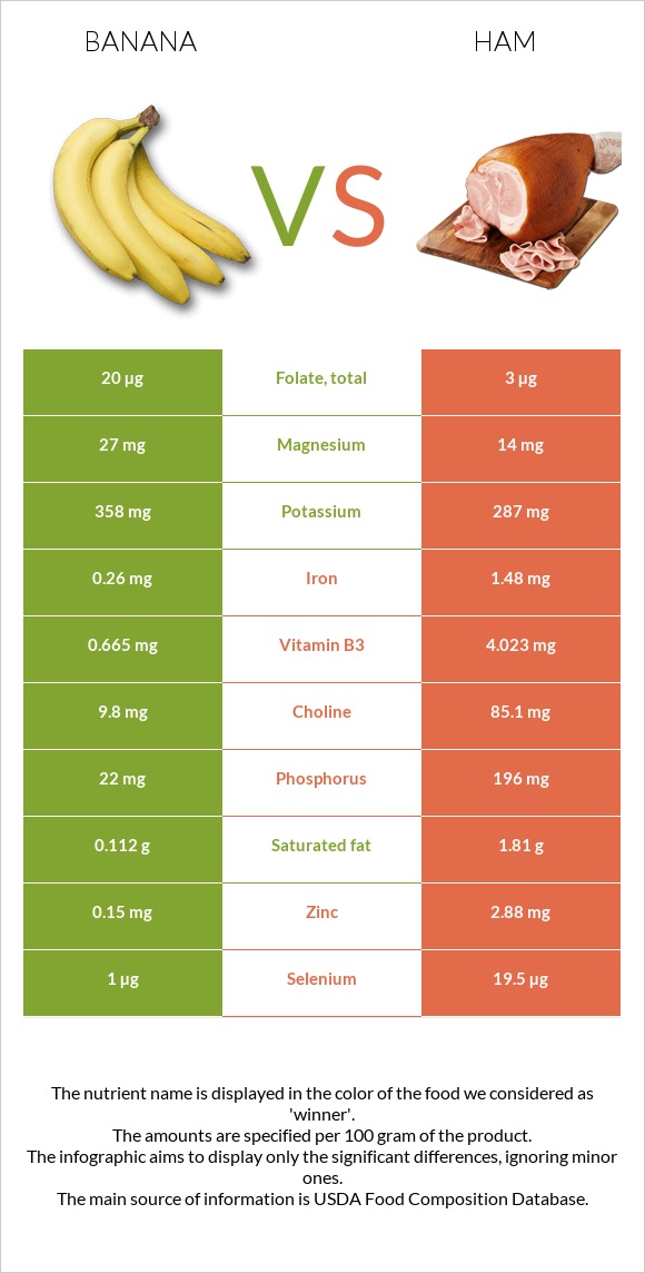 Banana vs. Ham — InDepth Nutrition Comparison