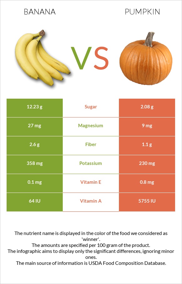 Banana vs. Pumpkin — InDepth Nutrition Comparison