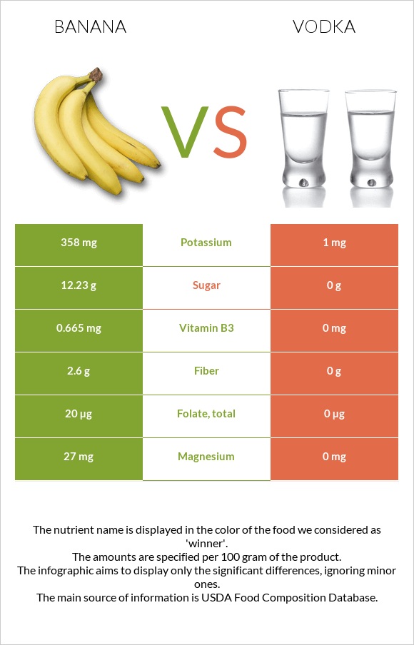 Banana vs. Vodka — InDepth Nutrition Comparison