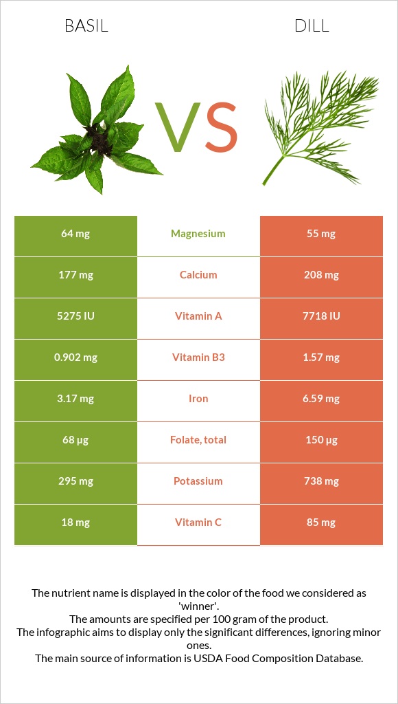 Basil vs. Dill — InDepth Nutrition Comparison