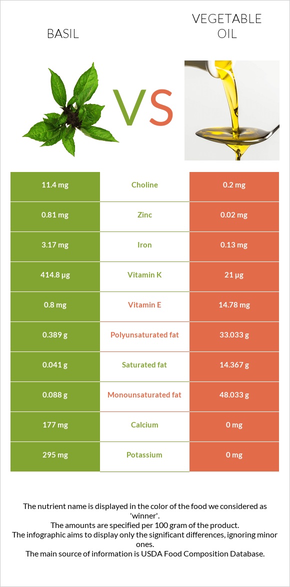 Basil vs. Vegetable oil — InDepth Nutrition Comparison