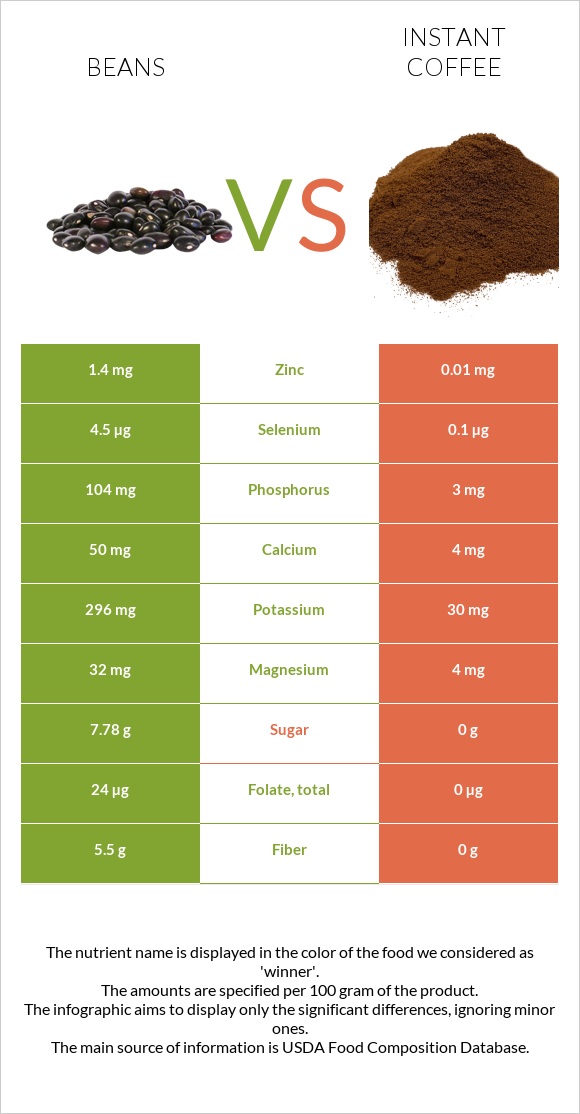 Bean vs. Instant coffee — InDepth Nutrition Comparison