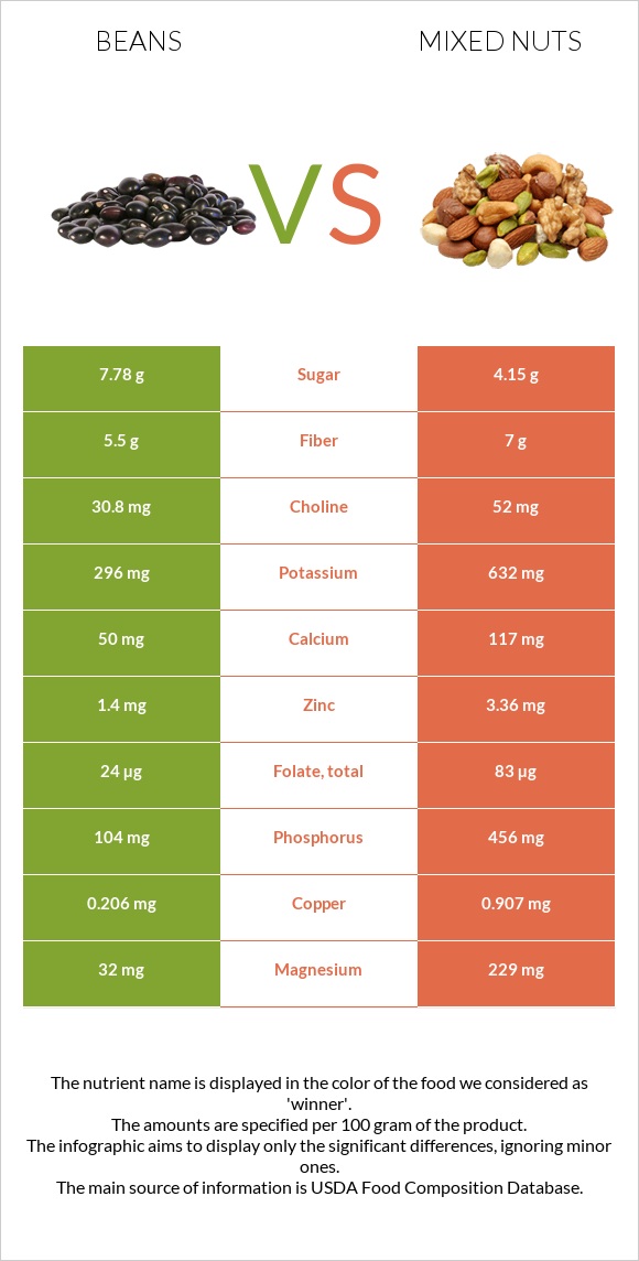 Bean vs. Mixed nuts — InDepth Nutrition Comparison