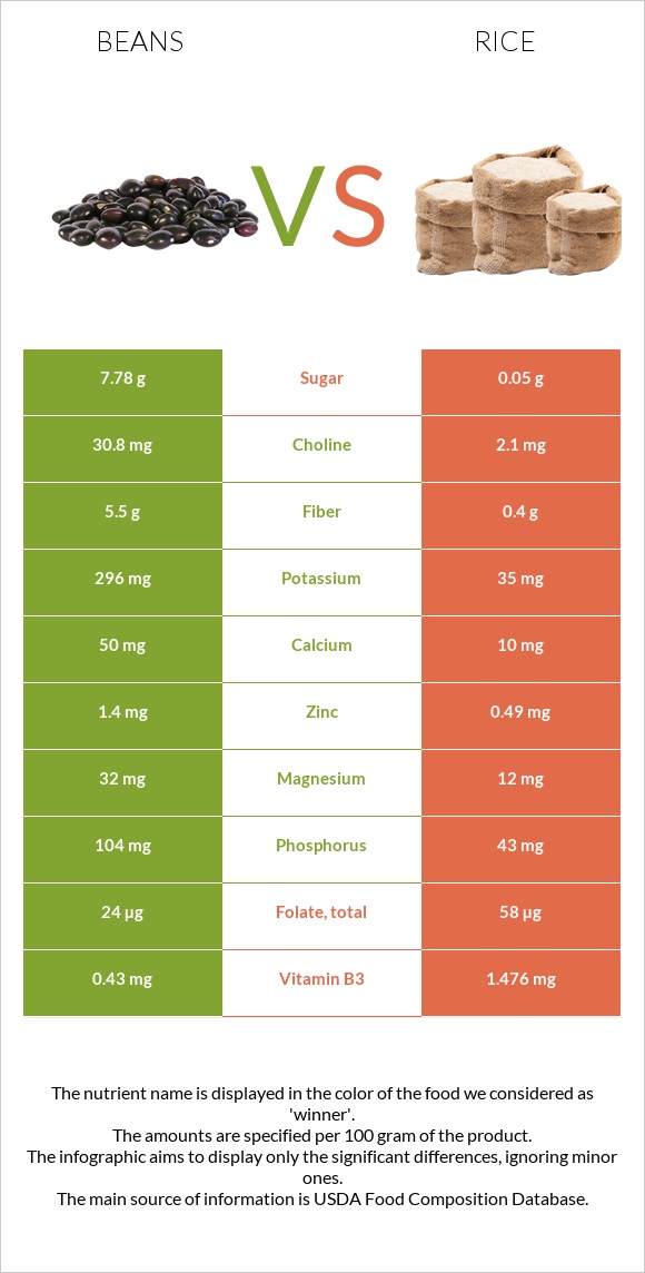 Bean vs. Rice — InDepth Nutrition Comparison