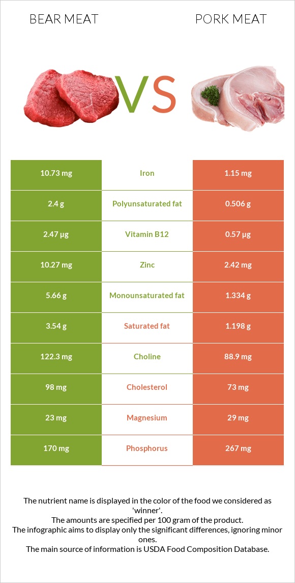 Bear meat vs. Pork Meat — InDepth Nutrition Comparison
