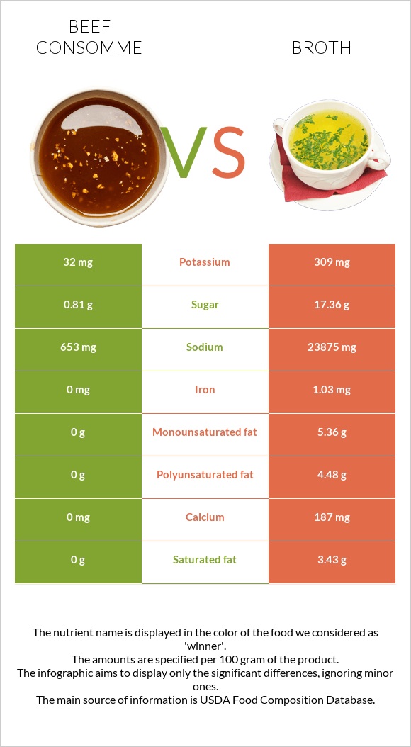Beef consomme vs. Broth — InDepth Nutrition Comparison