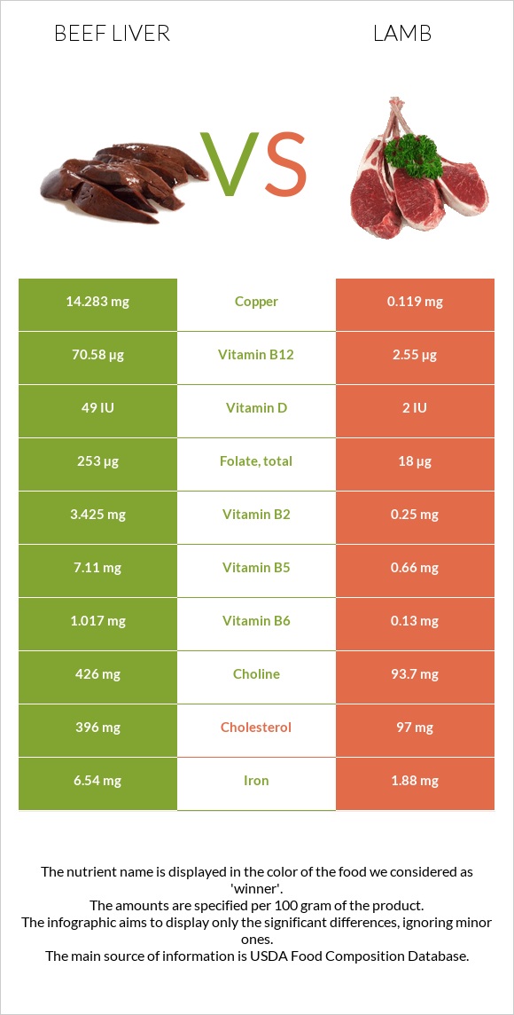 Beef Liver vs. Lamb — InDepth Nutrition Comparison