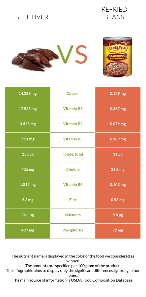 Beef Liver vs. Refried beans — InDepth Nutrition Comparison