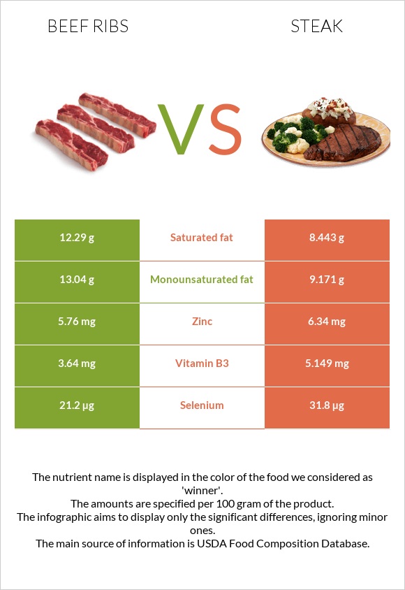 Beef ribs vs. Steak — InDepth Nutrition Comparison