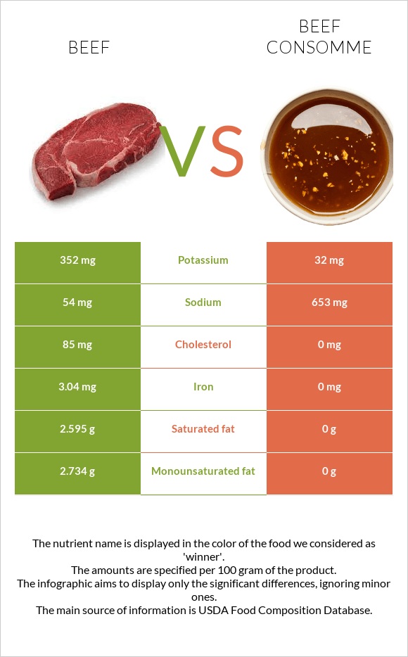 Beef vs. Beef consomme — InDepth Nutrition Comparison