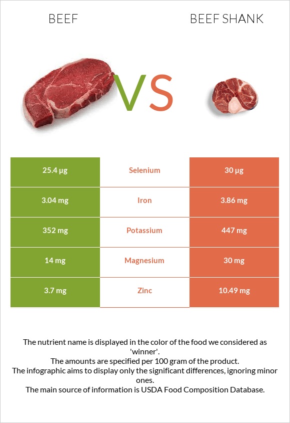 Beef vs. Beef shank — InDepth Nutrition Comparison