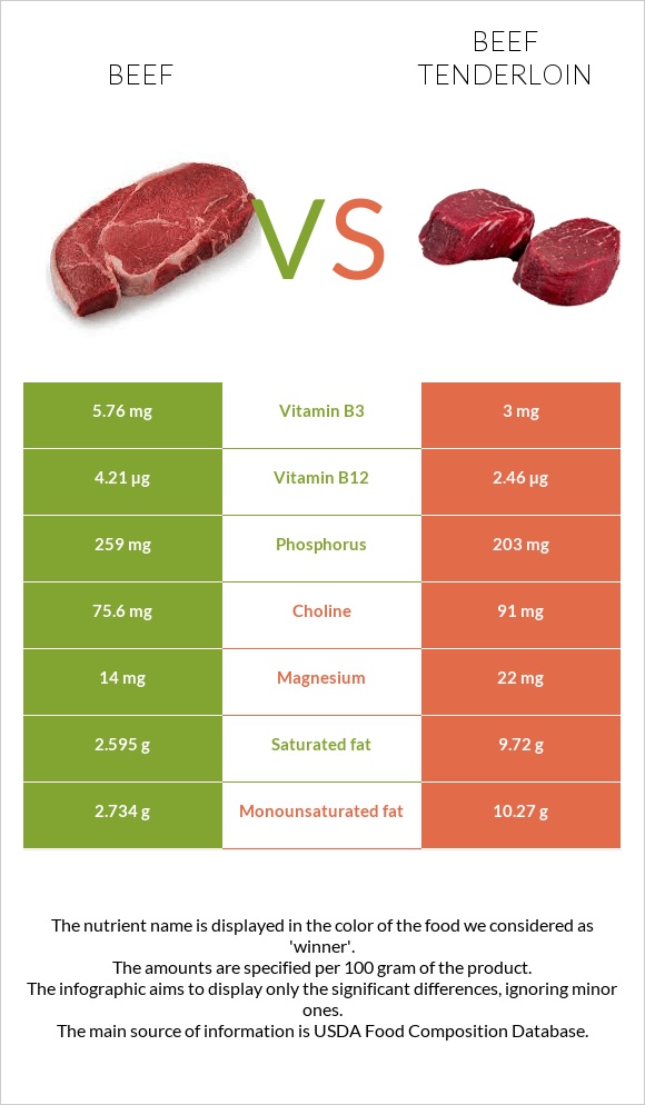 Beef vs. Beef tenderloin — InDepth Nutrition Comparison