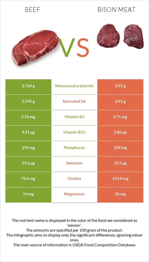 Beef vs Bison meat InDepth Nutrition Comparison