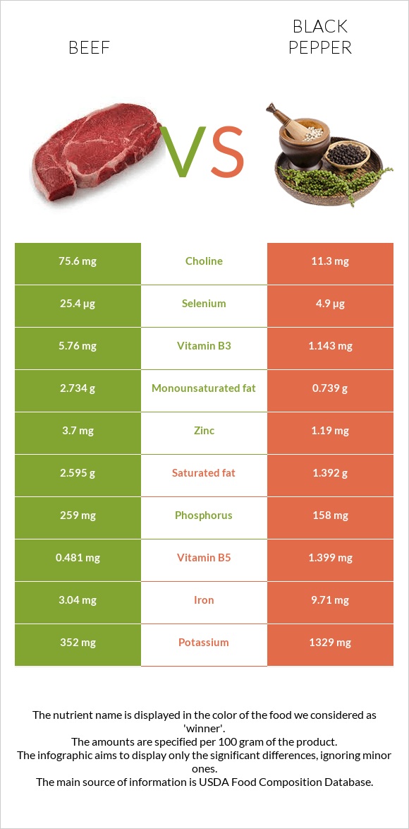 Beef vs. Black pepper — InDepth Nutrition Comparison